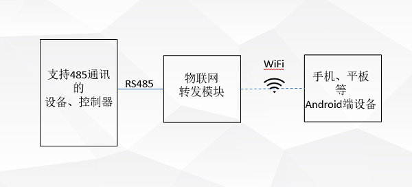 物联网监控系统