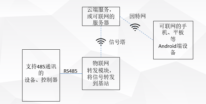 物联网监控系统